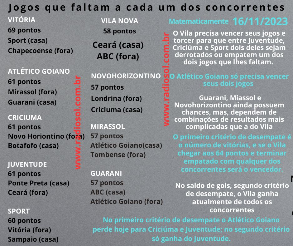 “Secagem” funciona e mantém esperanças do Vila