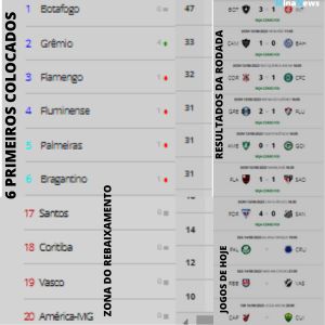 Botafogo abre frente de 14 pontos; Grêmio toma vice-liderança do Flamengo; Goiás vence mais uma e com goleada Fortaleza mantém o Santos no Z4