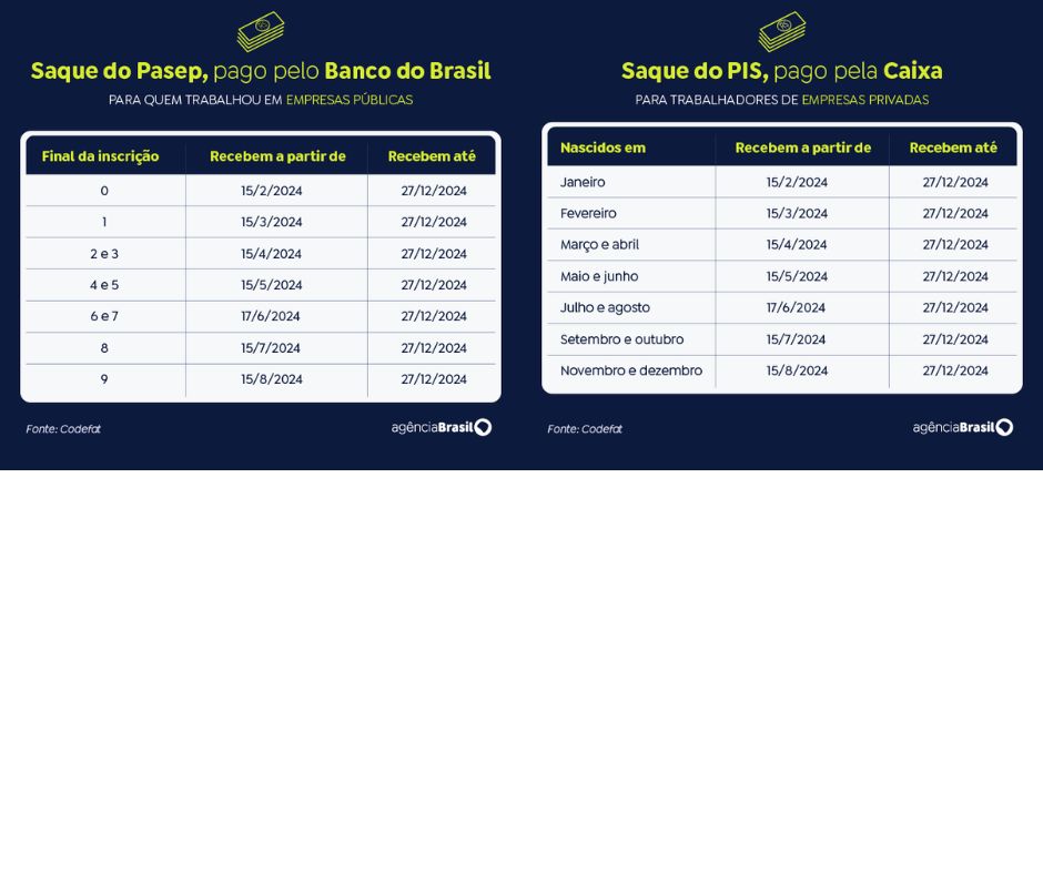 ​Caixa libera abono do PIS/Pasep para nascidos em janeiro