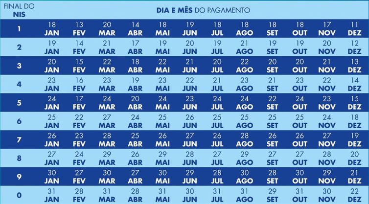 Caixa paga novo Bolsa Família a beneficiários com NIS de final 2